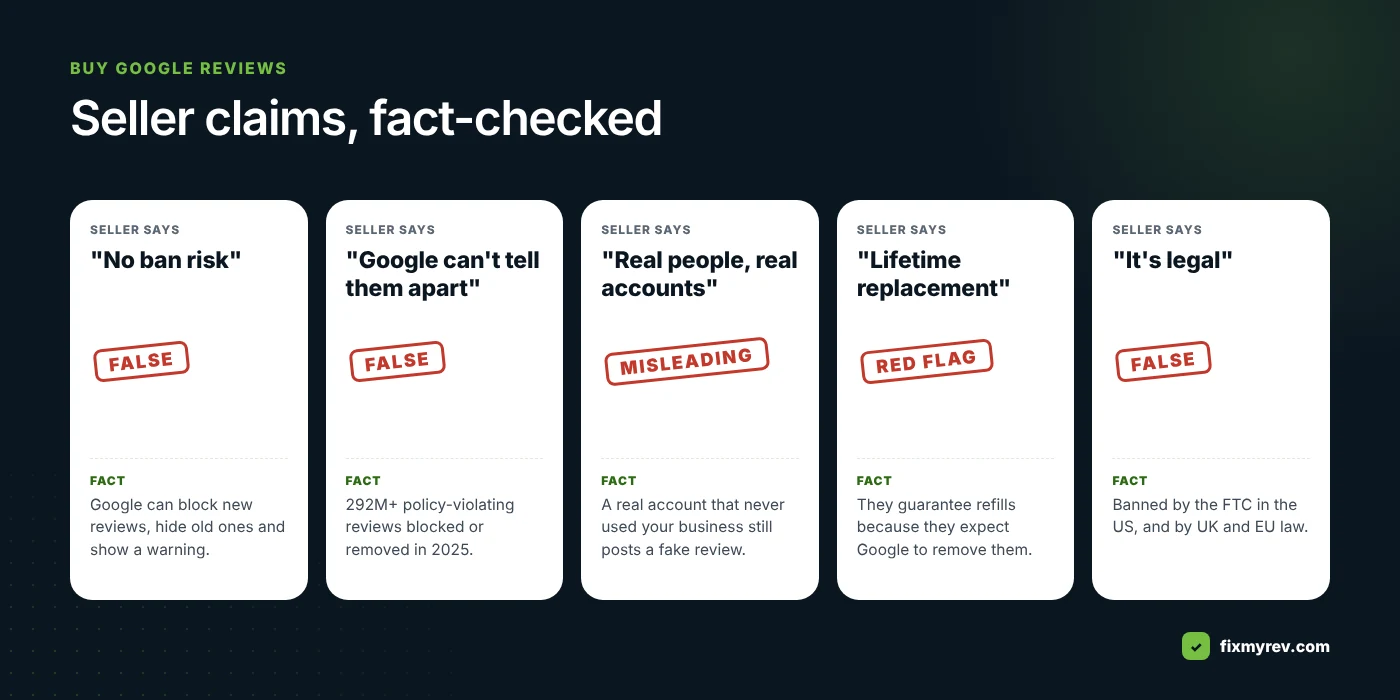 Buy Google reviews seller claims fact-checked: no ban risk, Google can't tell, real accounts, legal