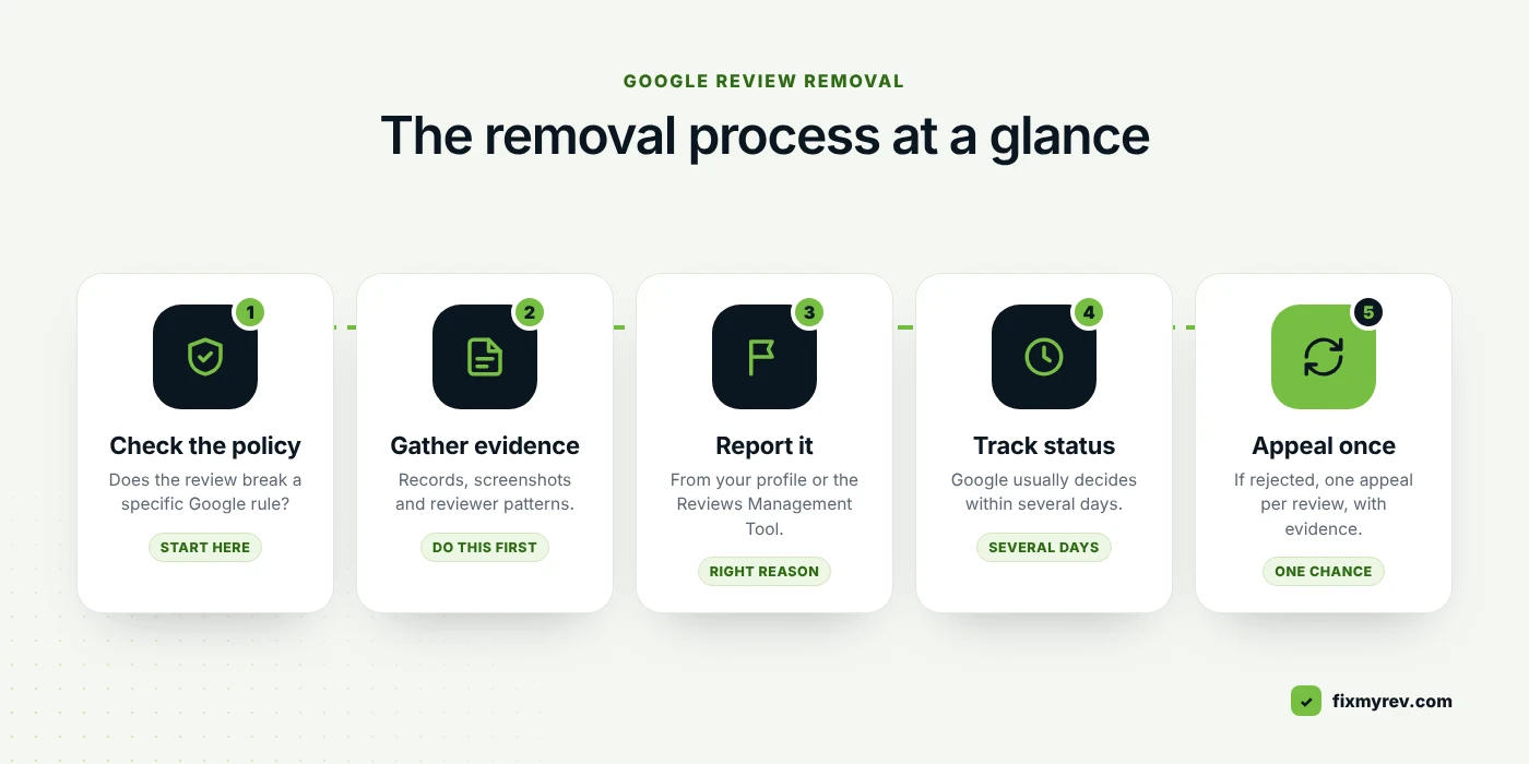 Google review removal process: check the policy, gather evidence, report the review, track the status and appeal once