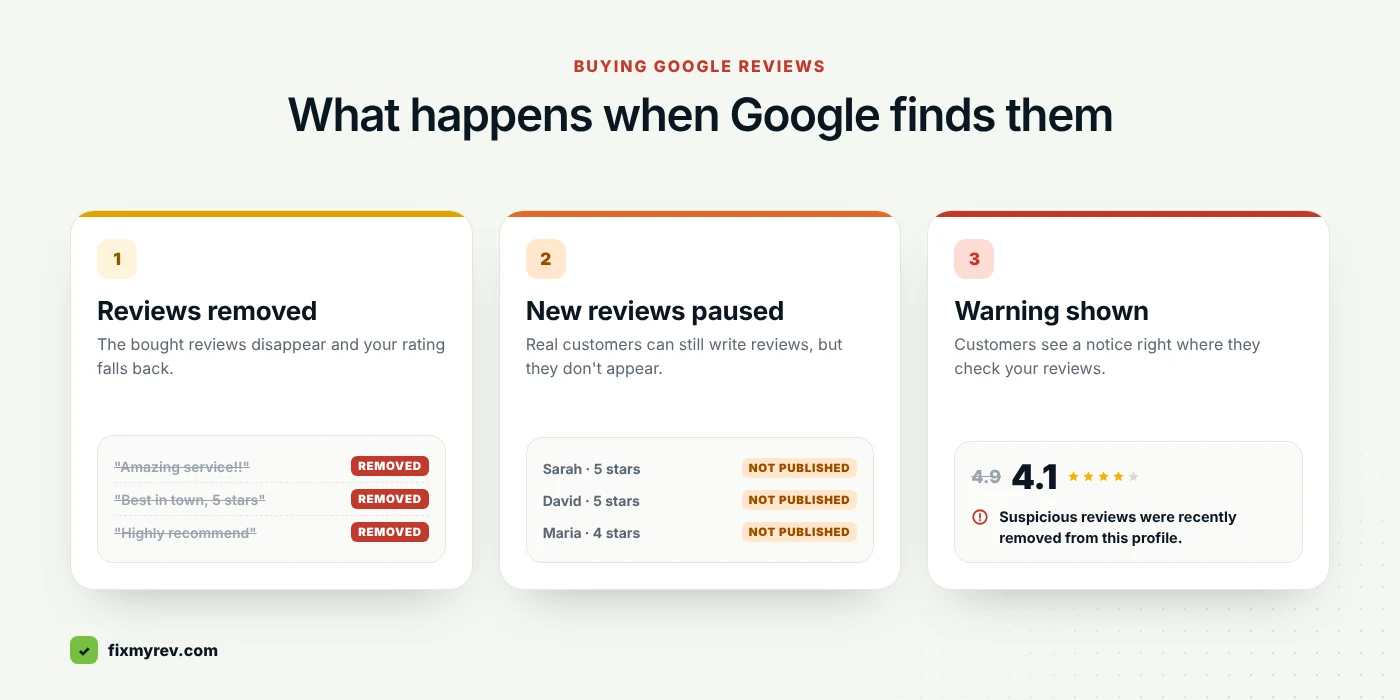 Risks of buying Google reviews: fake reviews removed, new reviews blocked, warning shown on the Google Business Profile