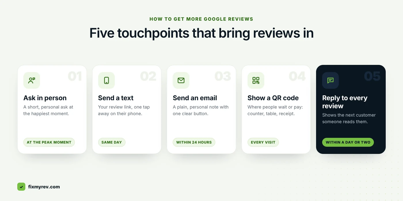 Ways to get more Google reviews: ask in person, send a text, send an email, show a QR code and reply to every review